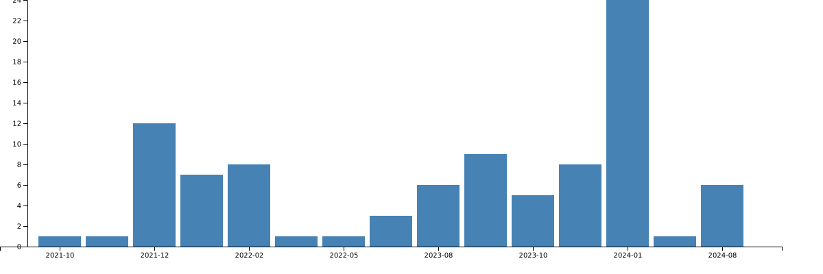 https://images.importyeti.com/company/bergner-us/bergner-us-total-sea-shipments-over-time.png