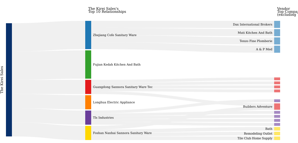 https://images.importyeti.com/company/the-kirei-sales/the-kirei-sales-top-10-relationships.png