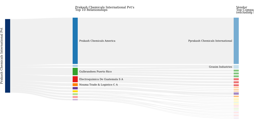 Prakash Chemicals International